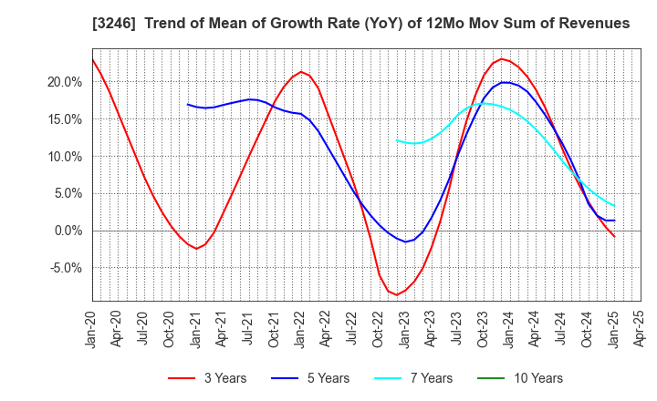 3246 KOSE R.E. Co.,Ltd.: Trend of Mean of Growth Rate (YoY) of 12Mo Mov Sum of Revenues
