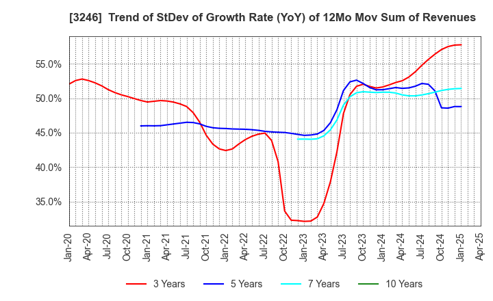3246 KOSE R.E. Co.,Ltd.: Trend of StDev of Growth Rate (YoY) of 12Mo Mov Sum of Revenues