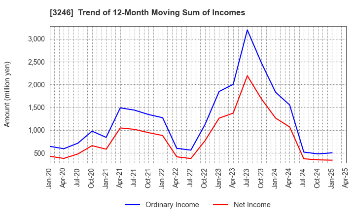 3246 KOSE R.E. Co.,Ltd.: Trend of 12-Month Moving Sum of Incomes