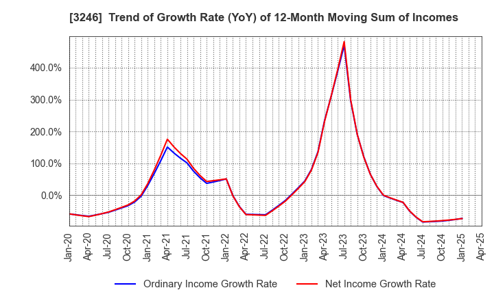 3246 KOSE R.E. Co.,Ltd.: Trend of Growth Rate (YoY) of 12-Month Moving Sum of Incomes