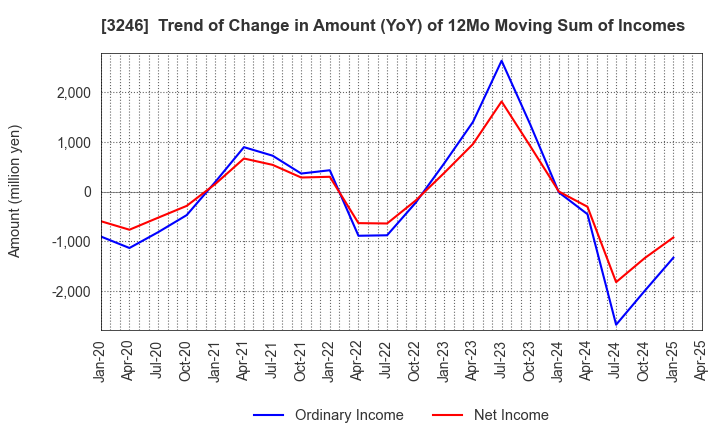 3246 KOSE R.E. Co.,Ltd.: Trend of Change in Amount (YoY) of 12Mo Moving Sum of Incomes