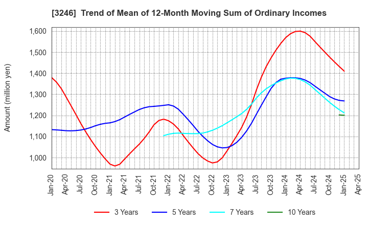 3246 KOSE R.E. Co.,Ltd.: Trend of Mean of 12-Month Moving Sum of Ordinary Incomes