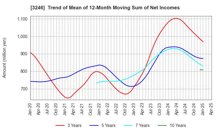 3246 KOSE R.E. Co.,Ltd.: Trend of Mean of 12-Month Moving Sum of Net Incomes