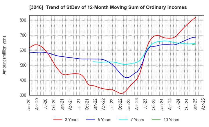 3246 KOSE R.E. Co.,Ltd.: Trend of StDev of 12-Month Moving Sum of Ordinary Incomes