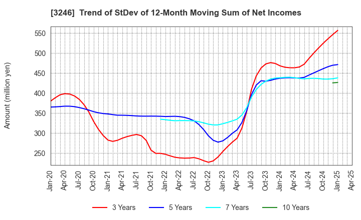 3246 KOSE R.E. Co.,Ltd.: Trend of StDev of 12-Month Moving Sum of Net Incomes