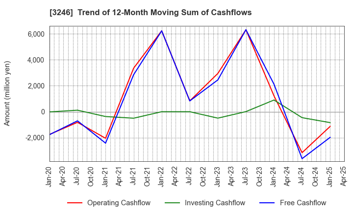 3246 KOSE R.E. Co.,Ltd.: Trend of 12-Month Moving Sum of Cashflows