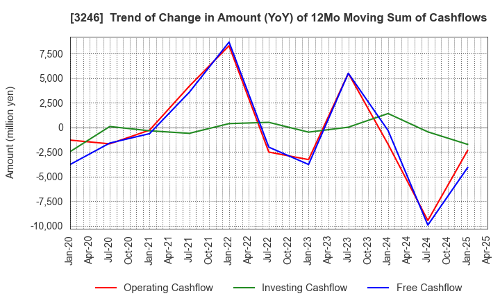 3246 KOSE R.E. Co.,Ltd.: Trend of Change in Amount (YoY) of 12Mo Moving Sum of Cashflows