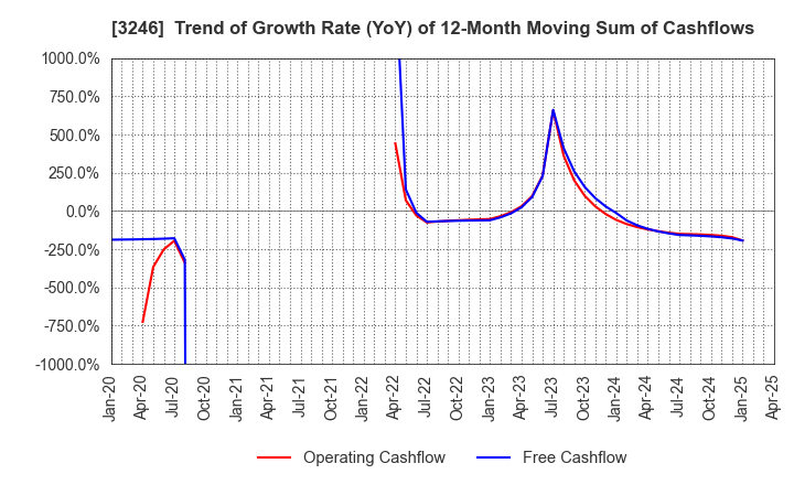 3246 KOSE R.E. Co.,Ltd.: Trend of Growth Rate (YoY) of 12-Month Moving Sum of Cashflows
