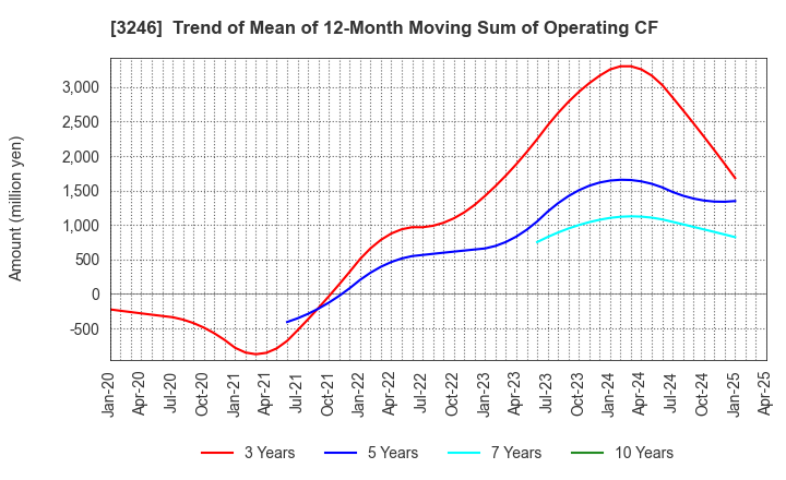 3246 KOSE R.E. Co.,Ltd.: Trend of Mean of 12-Month Moving Sum of Operating CF