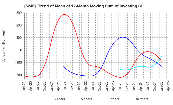 3246 KOSE R.E. Co.,Ltd.: Trend of Mean of 12-Month Moving Sum of Investing CF