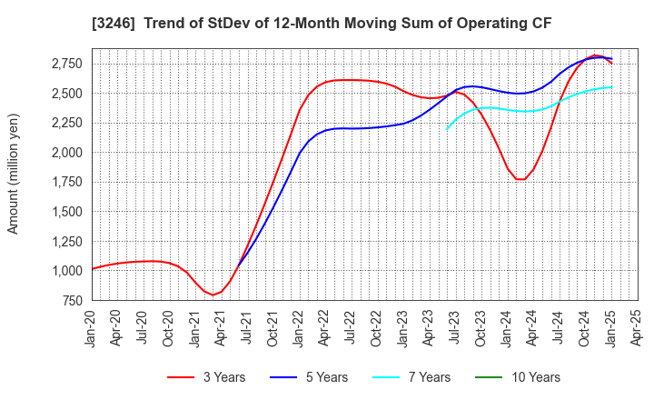 3246 KOSE R.E. Co.,Ltd.: Trend of StDev of 12-Month Moving Sum of Operating CF