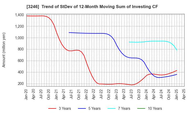 3246 KOSE R.E. Co.,Ltd.: Trend of StDev of 12-Month Moving Sum of Investing CF