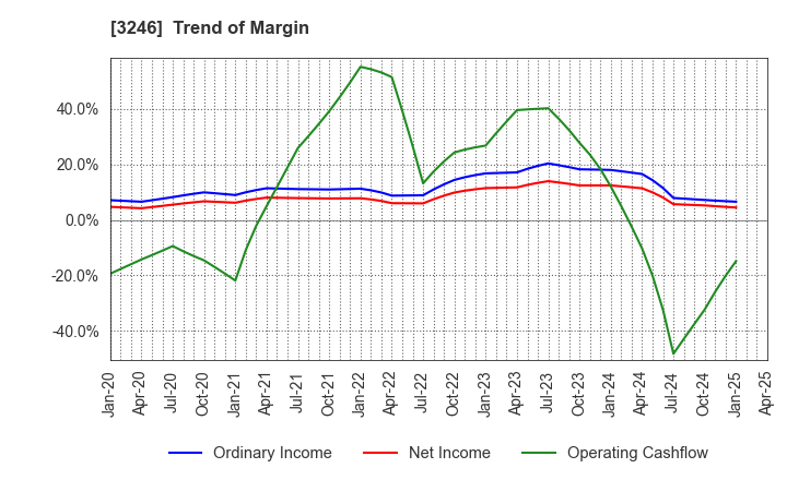3246 KOSE R.E. Co.,Ltd.: Trend of Margin
