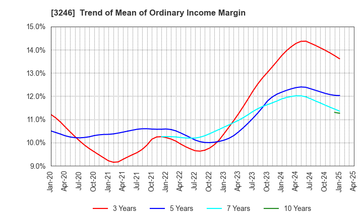 3246 KOSE R.E. Co.,Ltd.: Trend of Mean of Ordinary Income Margin