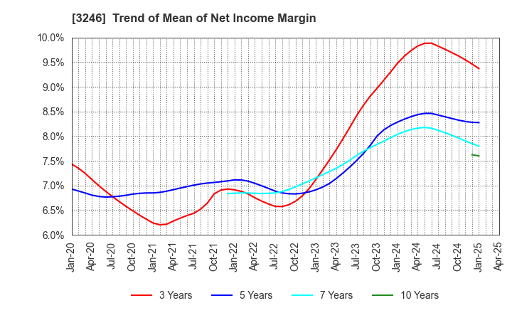 3246 KOSE R.E. Co.,Ltd.: Trend of Mean of Net Income Margin