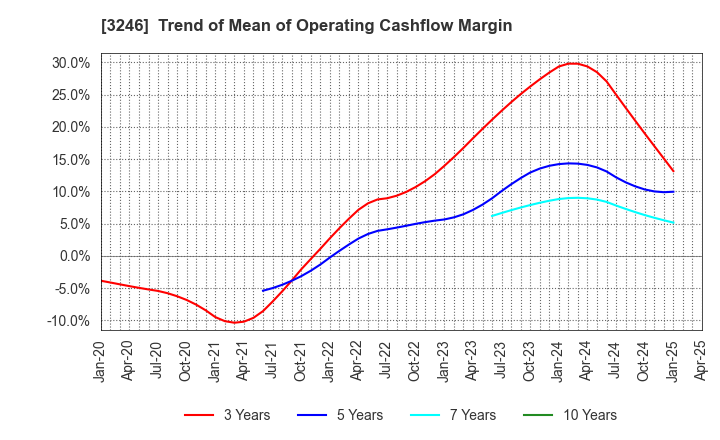 3246 KOSE R.E. Co.,Ltd.: Trend of Mean of Operating Cashflow Margin