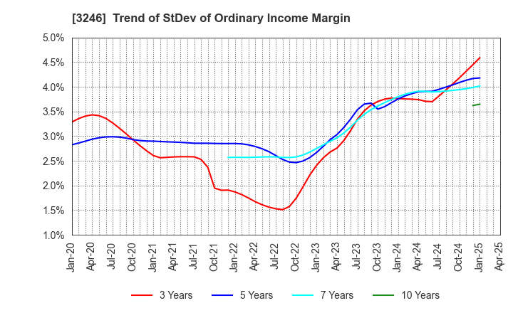 3246 KOSE R.E. Co.,Ltd.: Trend of StDev of Ordinary Income Margin