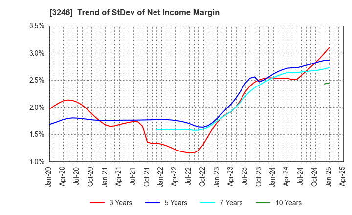 3246 KOSE R.E. Co.,Ltd.: Trend of StDev of Net Income Margin