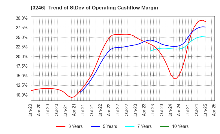 3246 KOSE R.E. Co.,Ltd.: Trend of StDev of Operating Cashflow Margin