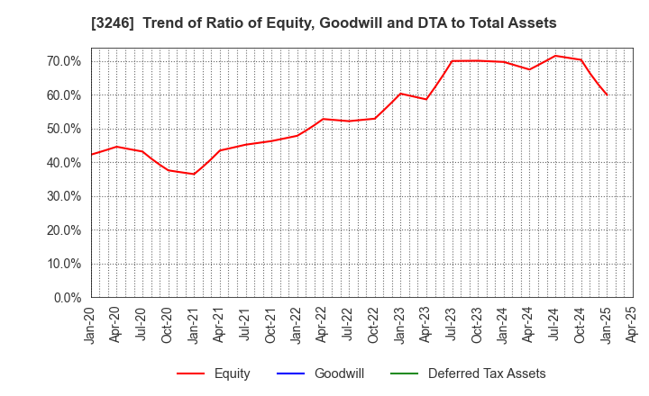 3246 KOSE R.E. Co.,Ltd.: Trend of Ratio of Equity, Goodwill and DTA to Total Assets