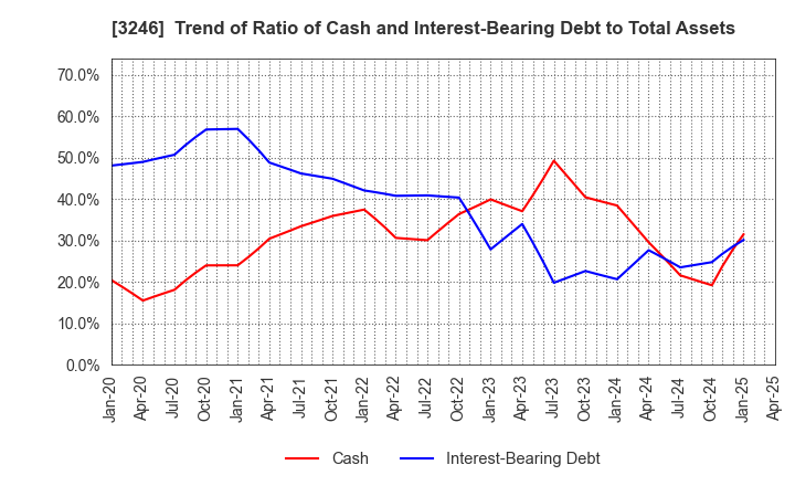3246 KOSE R.E. Co.,Ltd.: Trend of Ratio of Cash and Interest-Bearing Debt to Total Assets