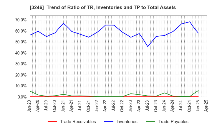 3246 KOSE R.E. Co.,Ltd.: Trend of Ratio of TR, Inventories and TP to Total Assets