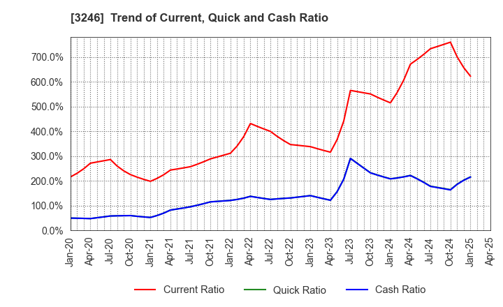 3246 KOSE R.E. Co.,Ltd.: Trend of Current, Quick and Cash Ratio