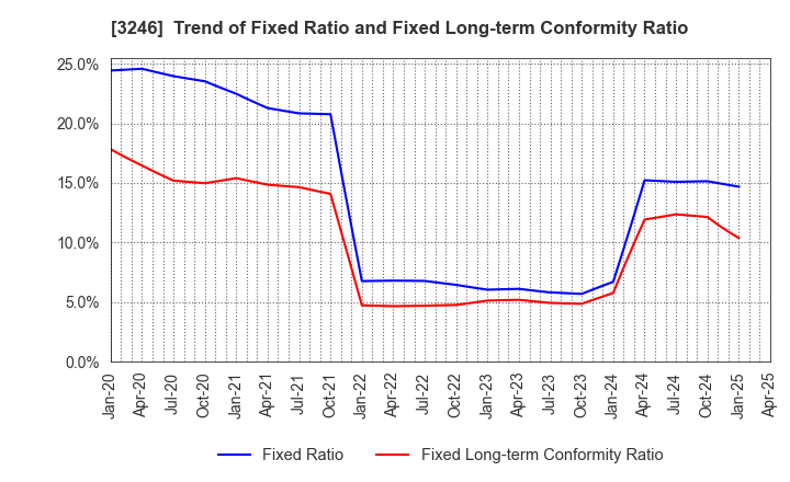3246 KOSE R.E. Co.,Ltd.: Trend of Fixed Ratio and Fixed Long-term Conformity Ratio