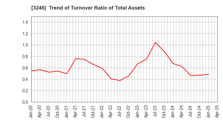 3246 KOSE R.E. Co.,Ltd.: Trend of Turnover Ratio of Total Assets