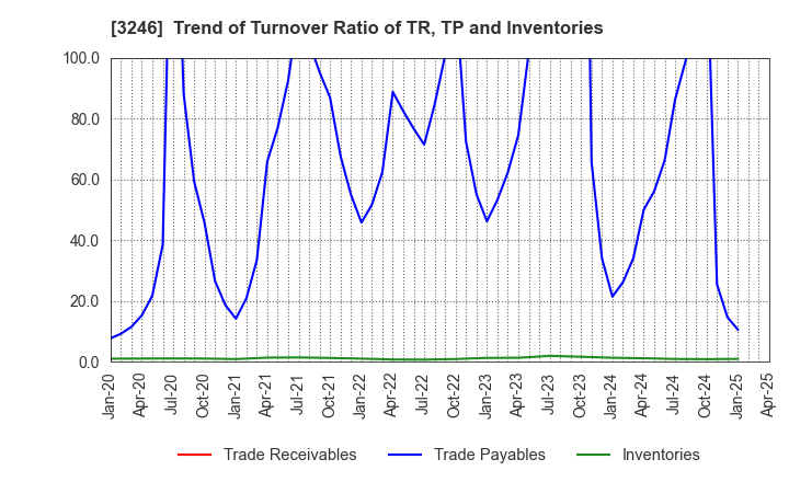 3246 KOSE R.E. Co.,Ltd.: Trend of Turnover Ratio of TR, TP and Inventories