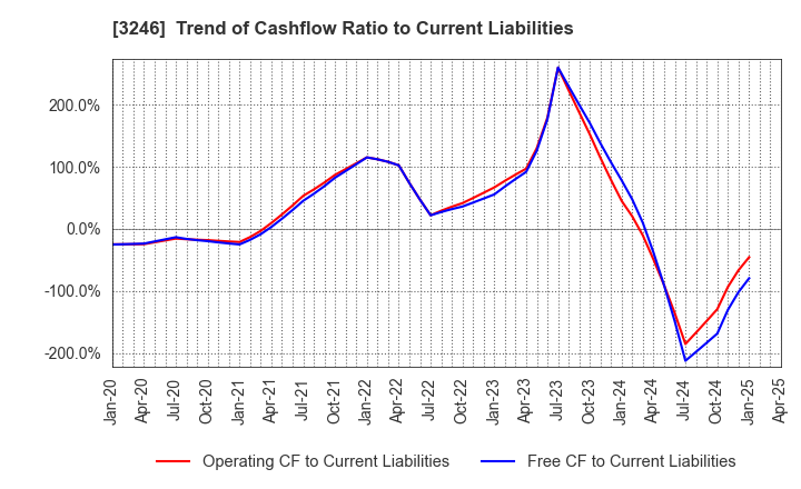 3246 KOSE R.E. Co.,Ltd.: Trend of Cashflow Ratio to Current Liabilities