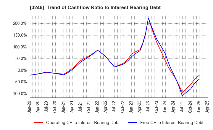 3246 KOSE R.E. Co.,Ltd.: Trend of Cashflow Ratio to Interest-Bearing Debt