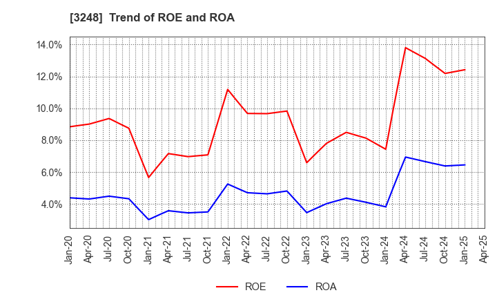 3248 EARLY AGE CO.,Ltd: Trend of ROE and ROA
