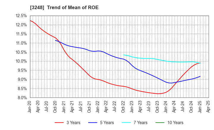 3248 EARLY AGE CO.,Ltd: Trend of Mean of ROE