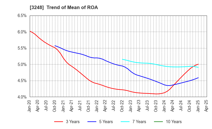 3248 EARLY AGE CO.,Ltd: Trend of Mean of ROA