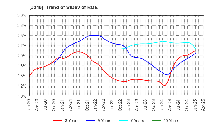 3248 EARLY AGE CO.,Ltd: Trend of StDev of ROE
