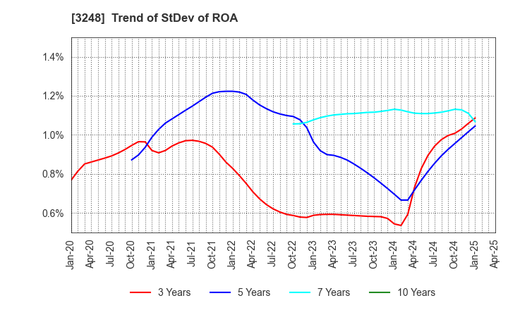 3248 EARLY AGE CO.,Ltd: Trend of StDev of ROA