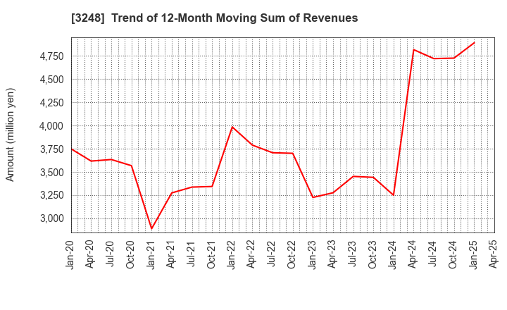 3248 EARLY AGE CO.,Ltd: Trend of 12-Month Moving Sum of Revenues