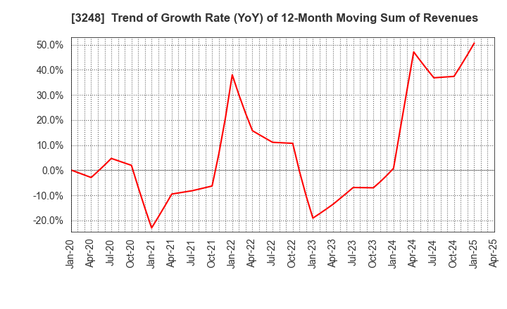 3248 EARLY AGE CO.,Ltd: Trend of Growth Rate (YoY) of 12-Month Moving Sum of Revenues