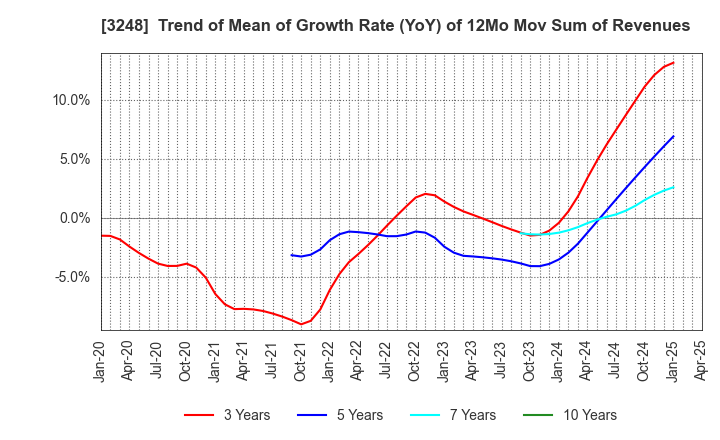 3248 EARLY AGE CO.,Ltd: Trend of Mean of Growth Rate (YoY) of 12Mo Mov Sum of Revenues