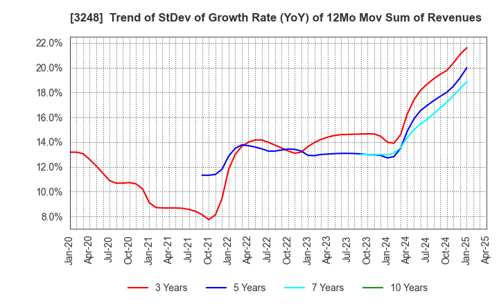 3248 EARLY AGE CO.,Ltd: Trend of StDev of Growth Rate (YoY) of 12Mo Mov Sum of Revenues