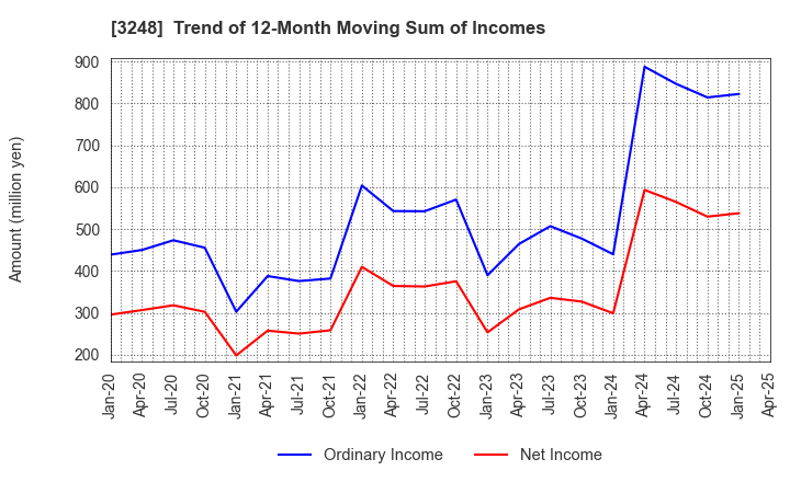 3248 EARLY AGE CO.,Ltd: Trend of 12-Month Moving Sum of Incomes