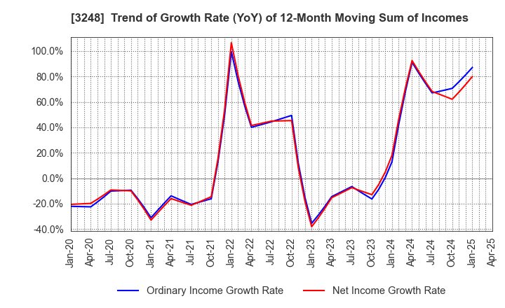 3248 EARLY AGE CO.,Ltd: Trend of Growth Rate (YoY) of 12-Month Moving Sum of Incomes