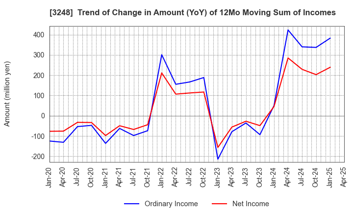 3248 EARLY AGE CO.,Ltd: Trend of Change in Amount (YoY) of 12Mo Moving Sum of Incomes