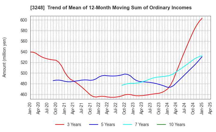 3248 EARLY AGE CO.,Ltd: Trend of Mean of 12-Month Moving Sum of Ordinary Incomes