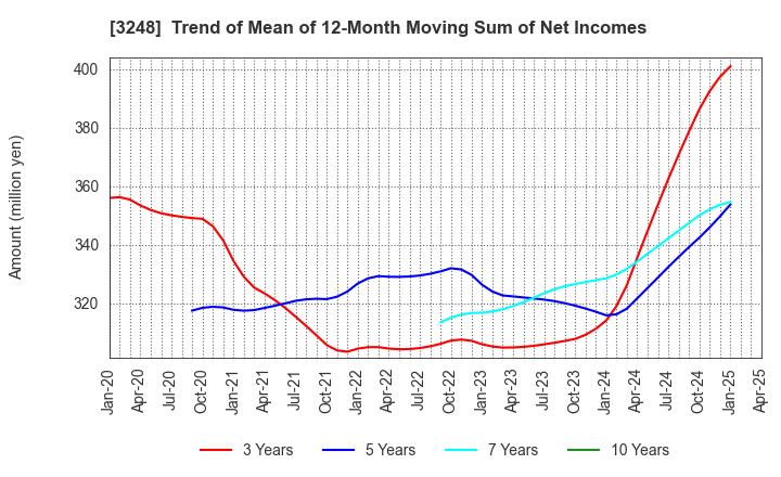 3248 EARLY AGE CO.,Ltd: Trend of Mean of 12-Month Moving Sum of Net Incomes