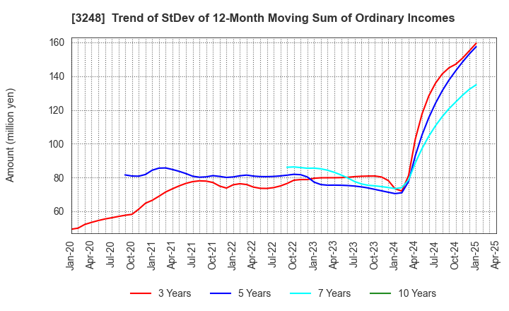 3248 EARLY AGE CO.,Ltd: Trend of StDev of 12-Month Moving Sum of Ordinary Incomes