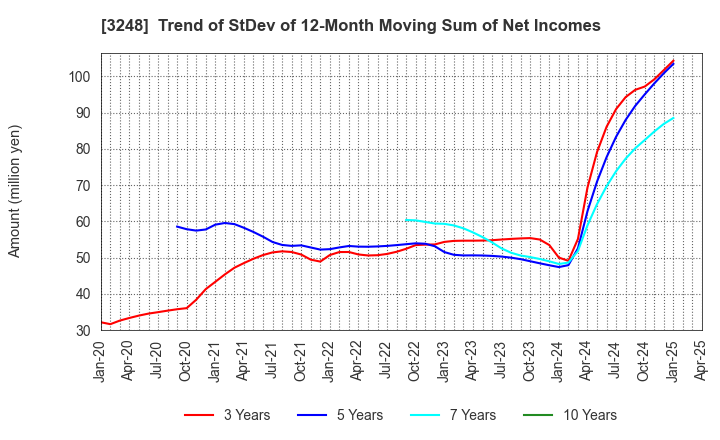 3248 EARLY AGE CO.,Ltd: Trend of StDev of 12-Month Moving Sum of Net Incomes
