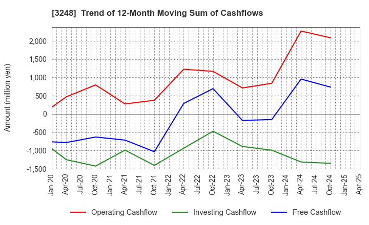 3248 EARLY AGE CO.,Ltd: Trend of 12-Month Moving Sum of Cashflows