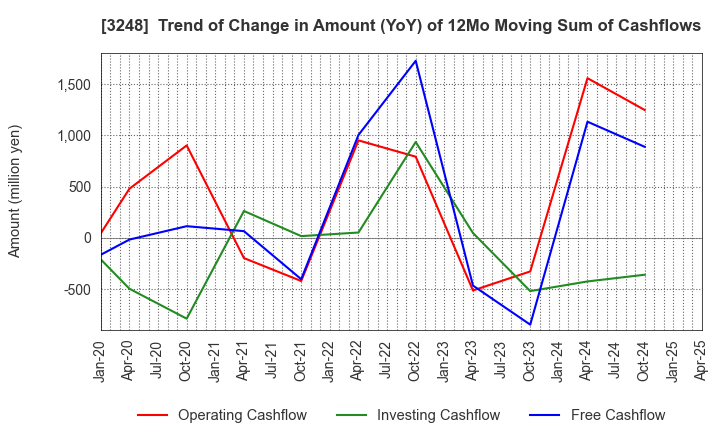 3248 EARLY AGE CO.,Ltd: Trend of Change in Amount (YoY) of 12Mo Moving Sum of Cashflows